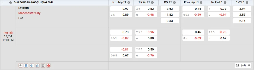 Soi kèo Everton vs Manchester City - Tỷ lệ kèo